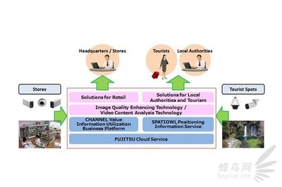 佳能與富士通攜手，共同開發未來網絡影像技術